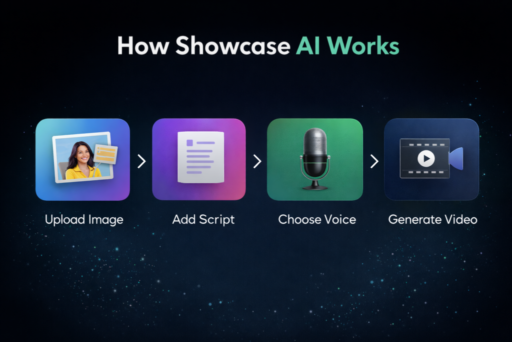 How Showcase AI works step by step flow diagram
